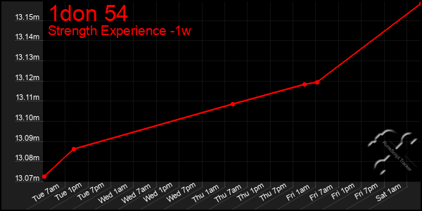 Last 7 Days Graph of 1don 54