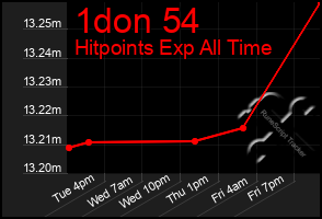 Total Graph of 1don 54