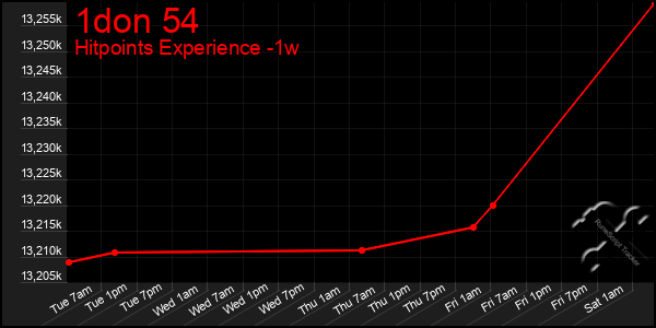 Last 7 Days Graph of 1don 54