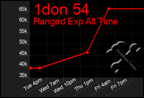 Total Graph of 1don 54