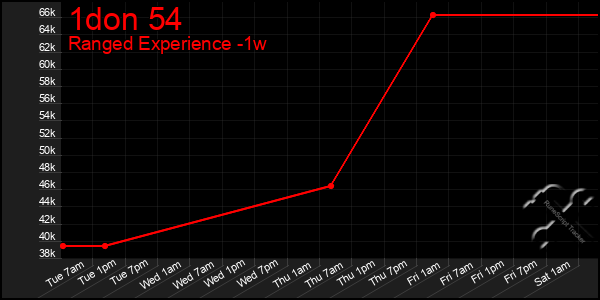 Last 7 Days Graph of 1don 54