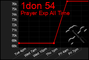 Total Graph of 1don 54