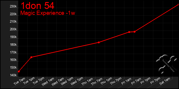 Last 7 Days Graph of 1don 54