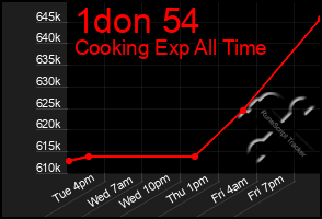 Total Graph of 1don 54