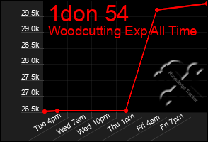 Total Graph of 1don 54