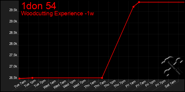 Last 7 Days Graph of 1don 54