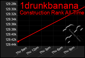 Total Graph of 1drunkbanana