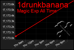 Total Graph of 1drunkbanana