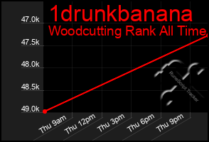 Total Graph of 1drunkbanana