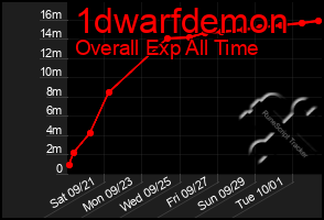 Total Graph of 1dwarfdemon