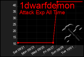 Total Graph of 1dwarfdemon