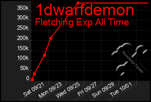 Total Graph of 1dwarfdemon