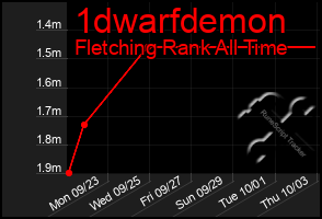 Total Graph of 1dwarfdemon