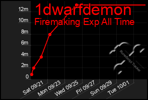 Total Graph of 1dwarfdemon