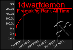 Total Graph of 1dwarfdemon