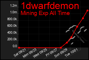 Total Graph of 1dwarfdemon