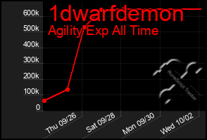 Total Graph of 1dwarfdemon