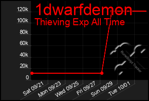 Total Graph of 1dwarfdemon