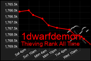 Total Graph of 1dwarfdemon