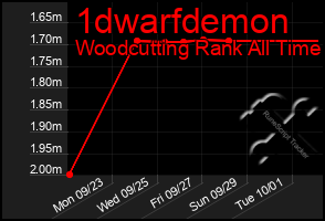 Total Graph of 1dwarfdemon