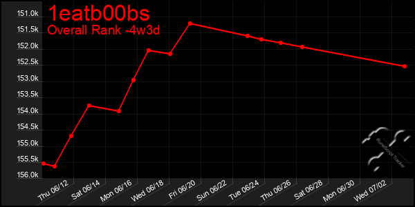 Last 31 Days Graph of 1eatb00bs