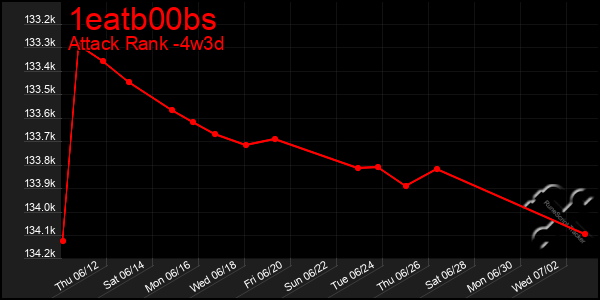 Last 31 Days Graph of 1eatb00bs