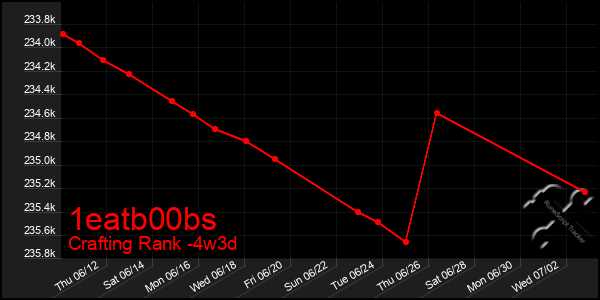 Last 31 Days Graph of 1eatb00bs