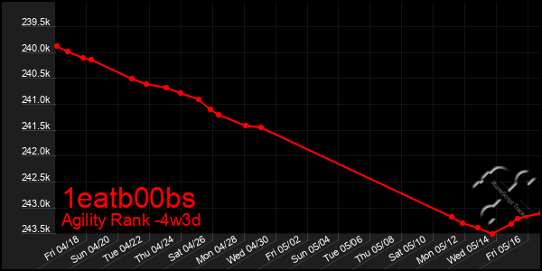 Last 31 Days Graph of 1eatb00bs