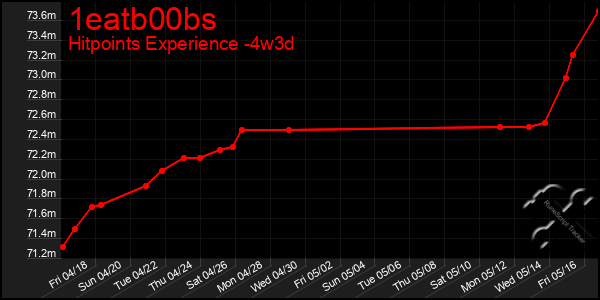 Last 31 Days Graph of 1eatb00bs