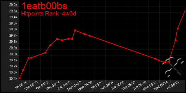 Last 31 Days Graph of 1eatb00bs