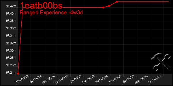 Last 31 Days Graph of 1eatb00bs
