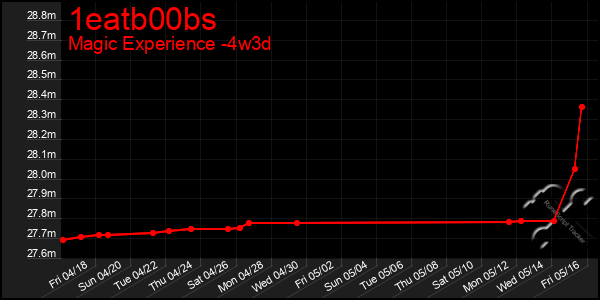 Last 31 Days Graph of 1eatb00bs