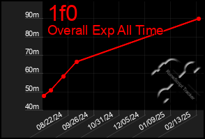 Total Graph of 1f0