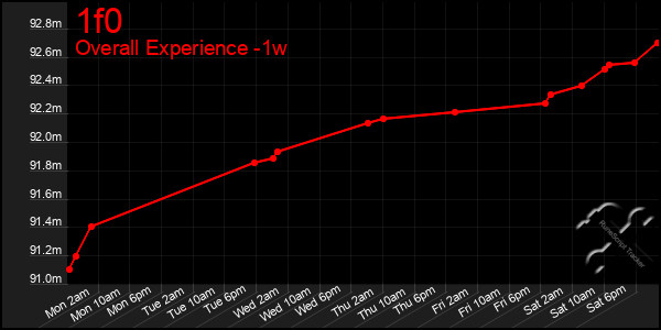 1 Week Graph of 1f0