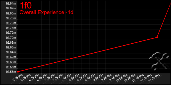 Last 24 Hours Graph of 1f0