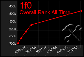 Total Graph of 1f0