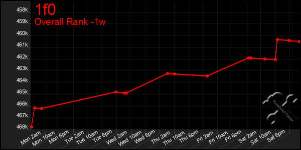 1 Week Graph of 1f0