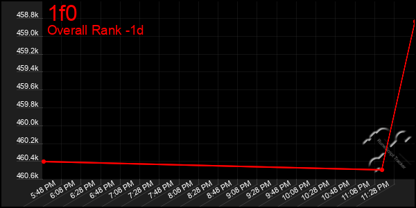 Last 24 Hours Graph of 1f0