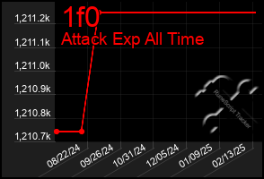 Total Graph of 1f0