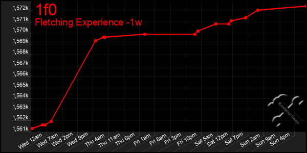 Last 7 Days Graph of 1f0