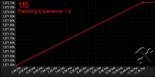 Last 24 Hours Graph of 1f0