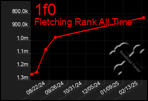 Total Graph of 1f0