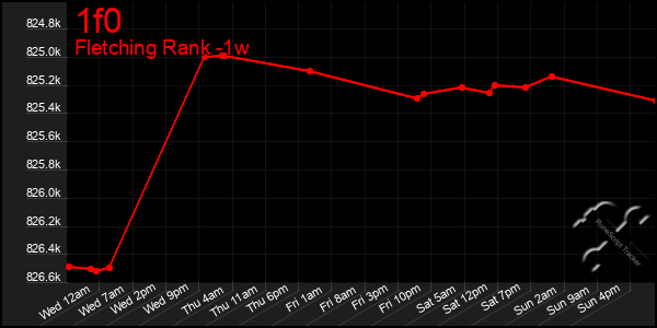 Last 7 Days Graph of 1f0