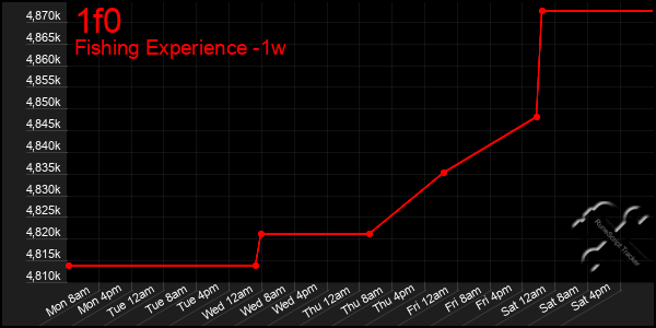 Last 7 Days Graph of 1f0