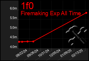 Total Graph of 1f0