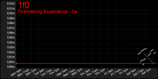 Last 7 Days Graph of 1f0