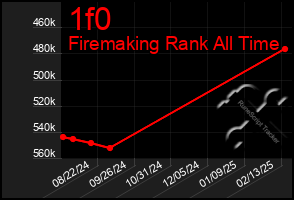 Total Graph of 1f0