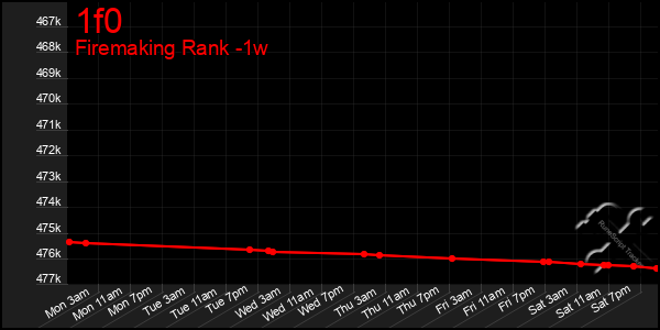 Last 7 Days Graph of 1f0