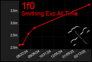 Total Graph of 1f0