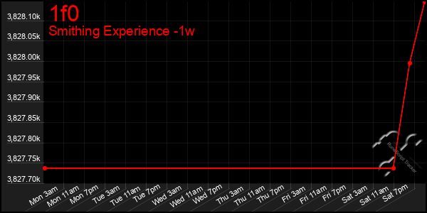 Last 7 Days Graph of 1f0